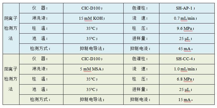 油田水樣中Cl、SO4、Na、K、Mg、Ca、Sr、Ba的檢測(cè)