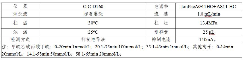 煉油助劑中有機(jī)酸類(lèi)及陰離子的檢測(cè)