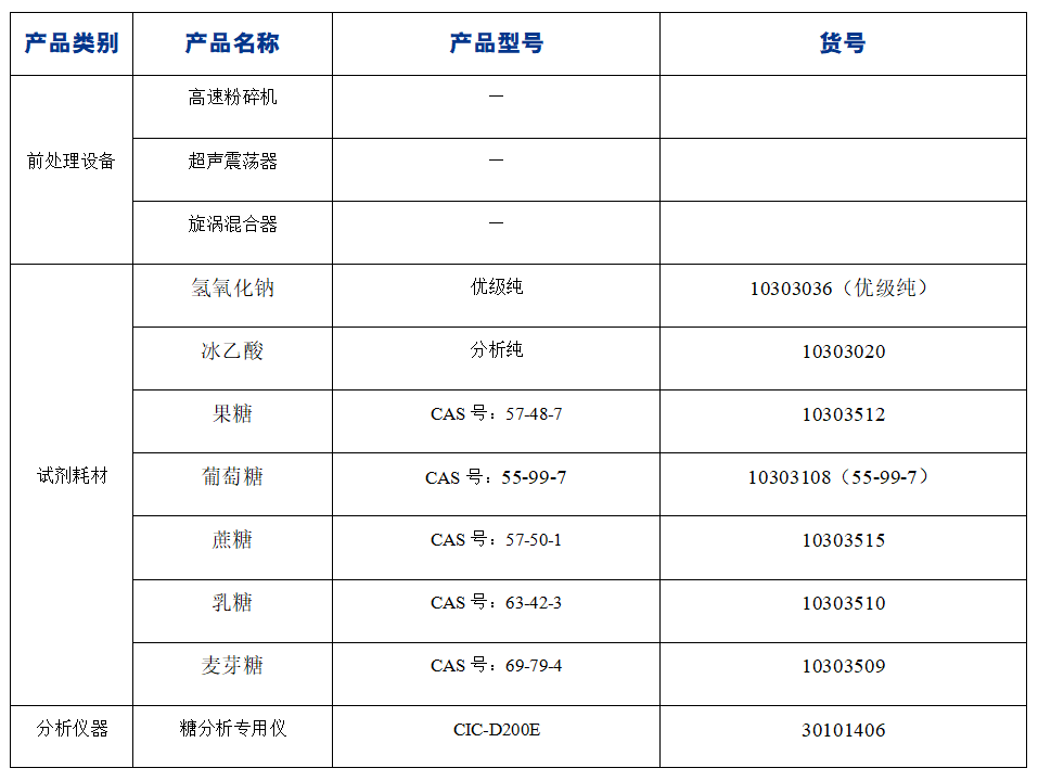 ?糖果中果糖、葡萄糖、蔗糖、麥芽糖、乳糖的分析